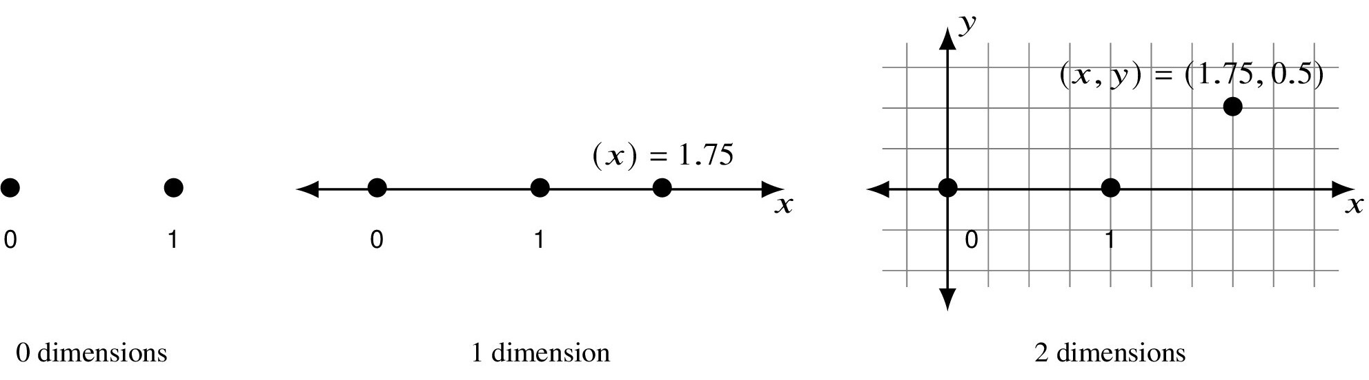 Points in 0, 1, and 2 dimensions