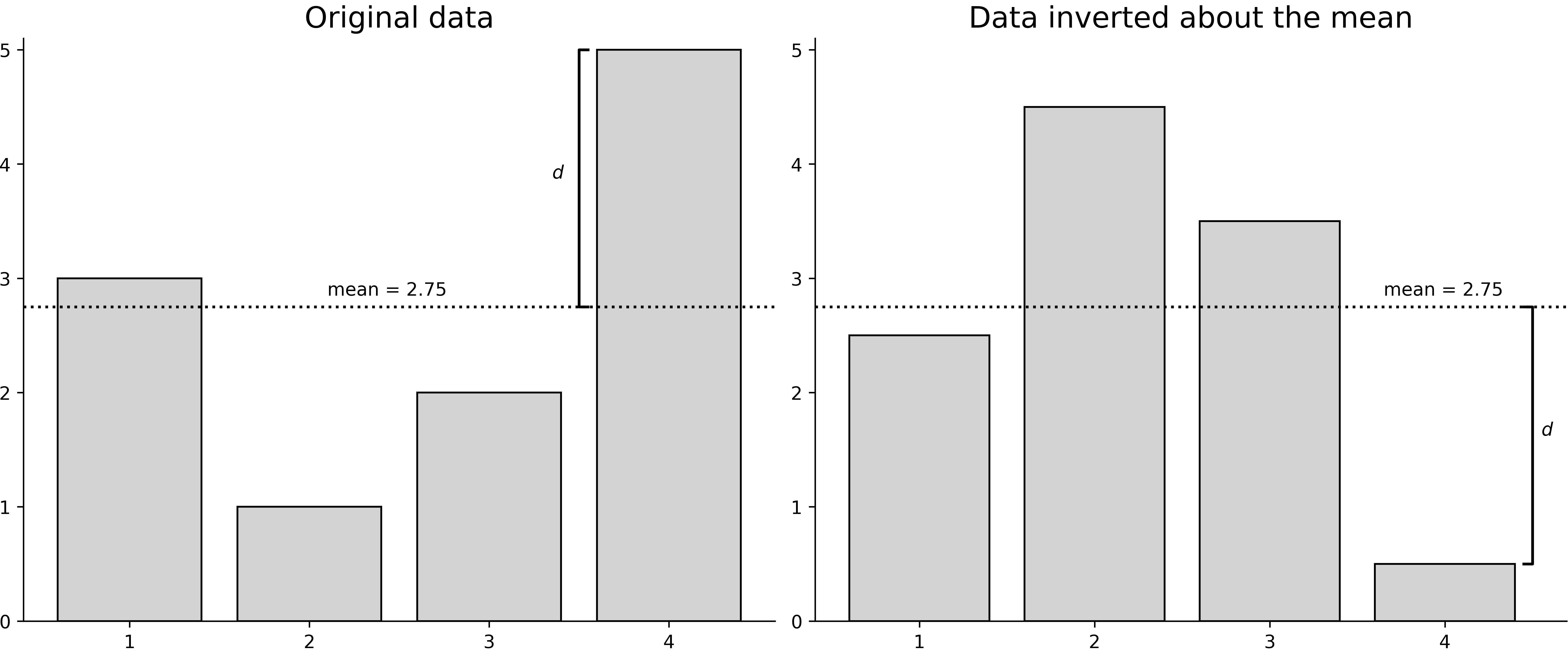 Inversion about the mean for four data points