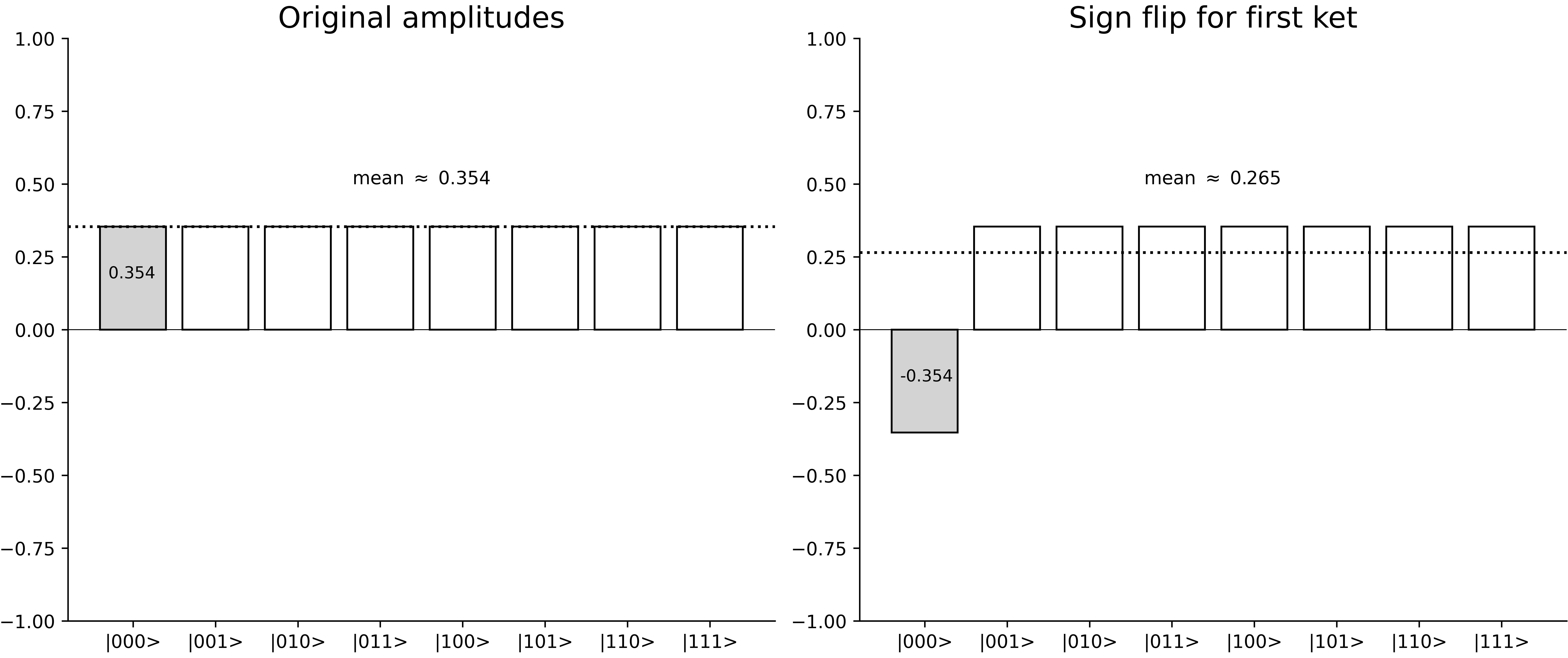 Amplitudes for three qubits: Original and sign flipped for |000>