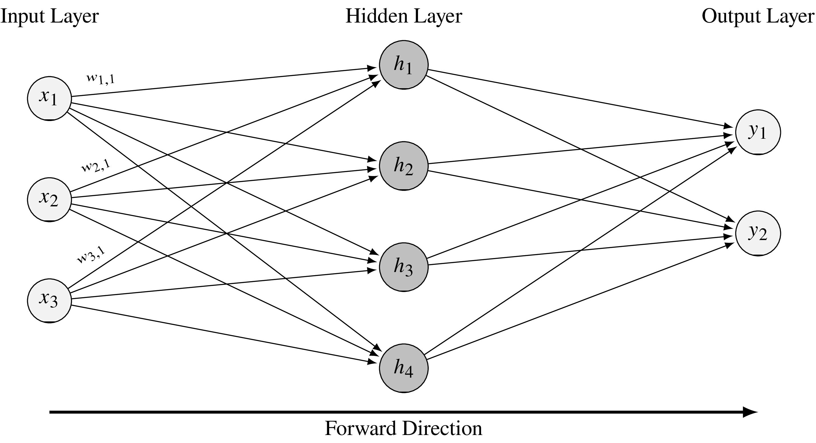 Neural network with 3 inputs, 4 hidden nodes, and 2 outputs