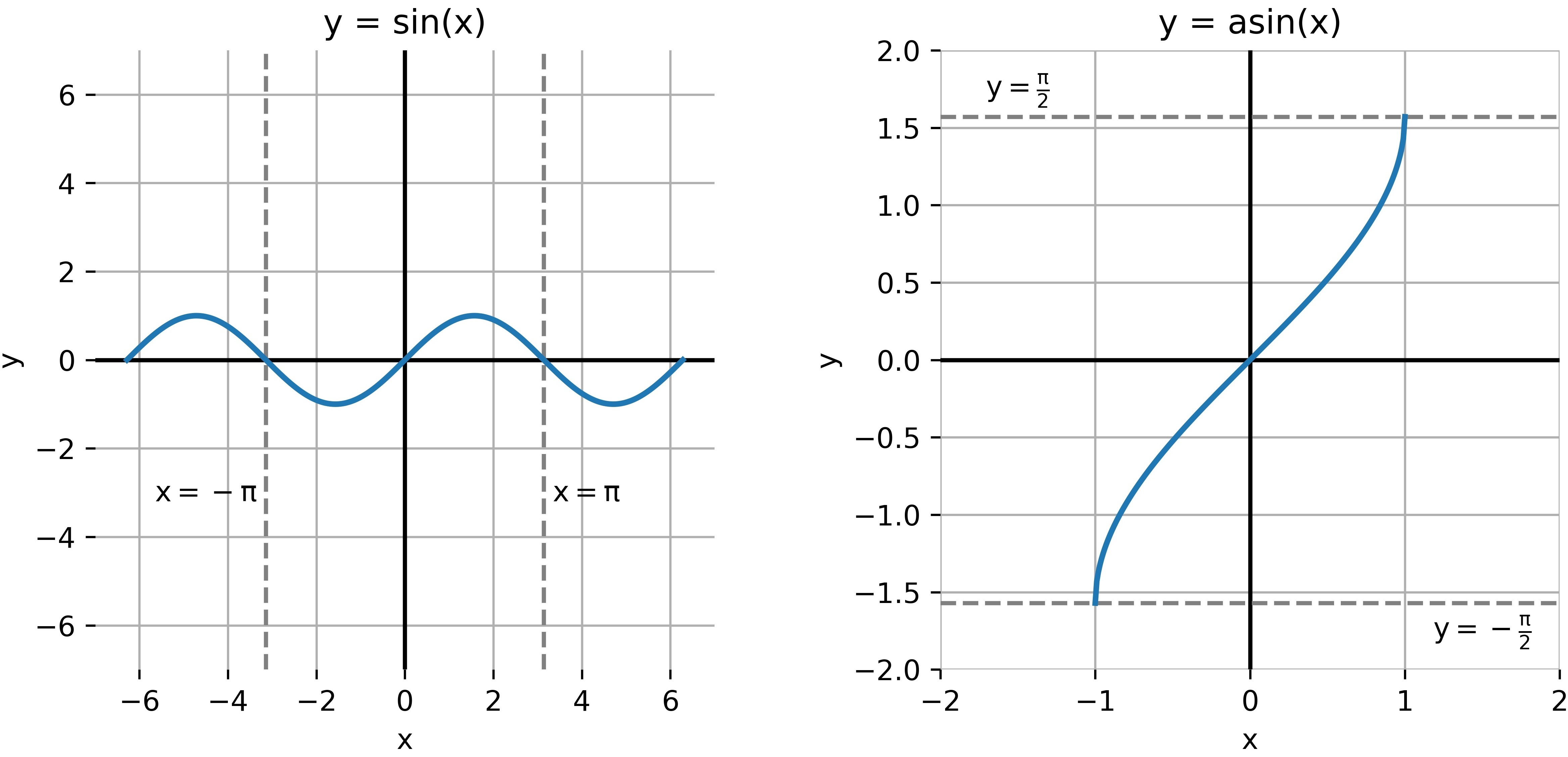 Plots of the sine and inverse sine functions