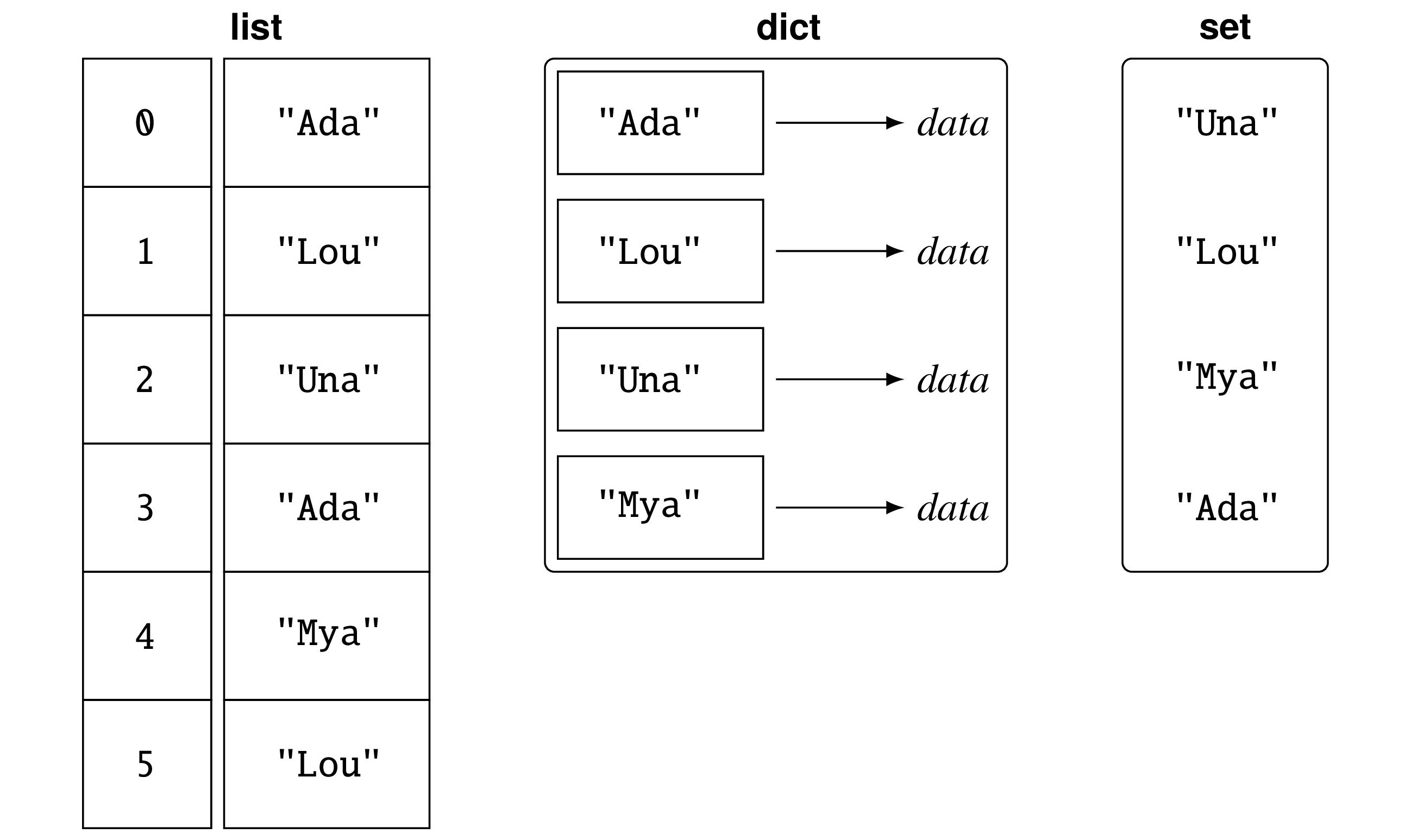 List, dictionary, and set collections