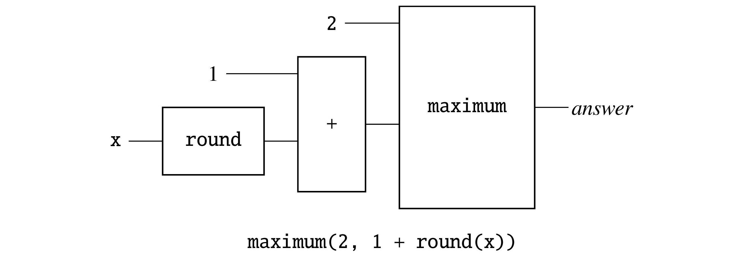 A function application circuit