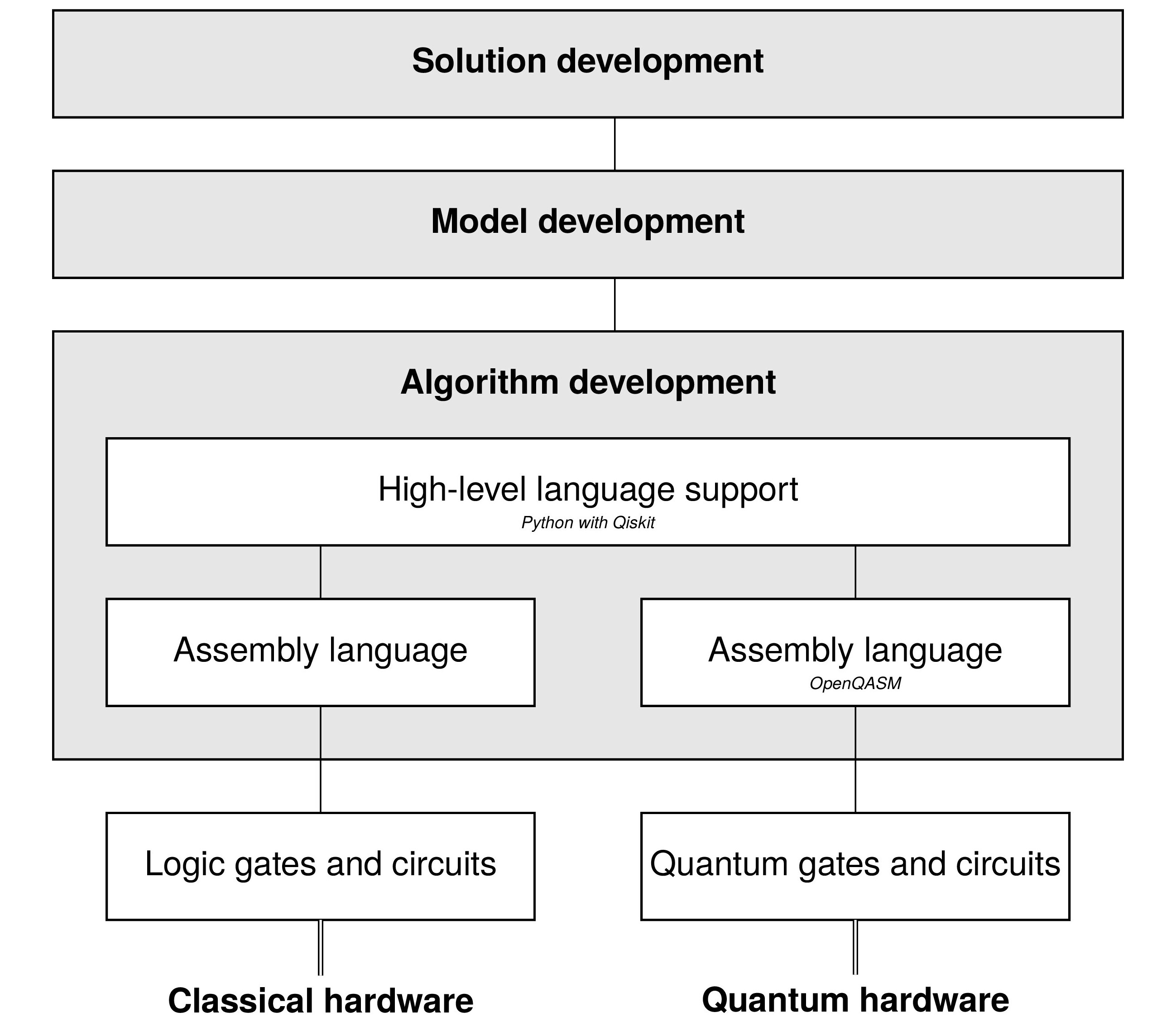 Classical and quantum software stack