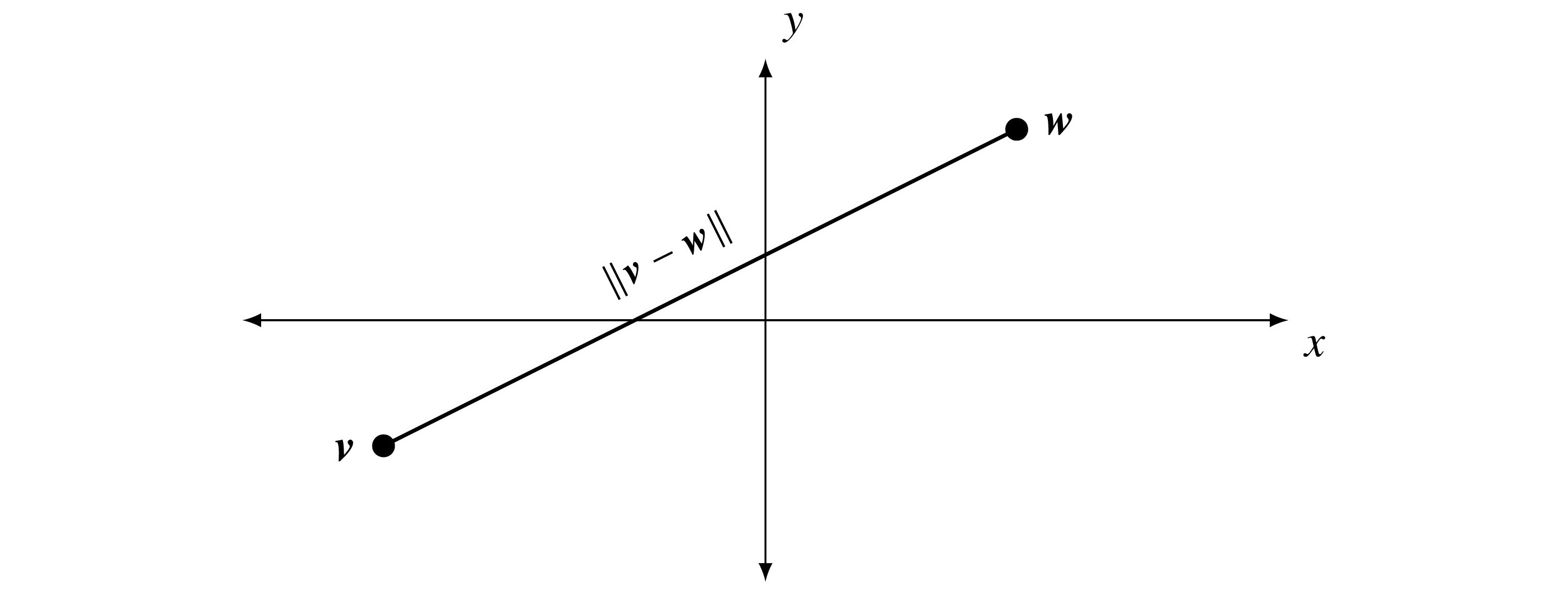 Distance between two points in the plane