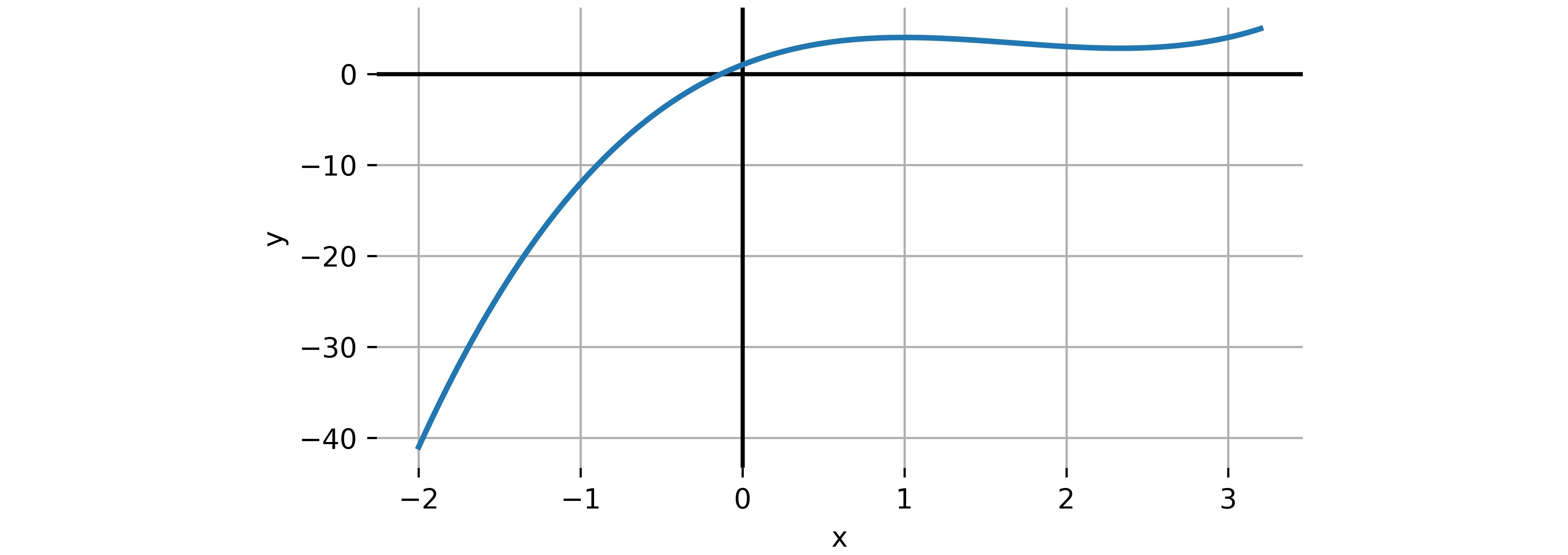 Plot of the univariate polynomial x**3 - 5 * x**2 + 7 * x + 1