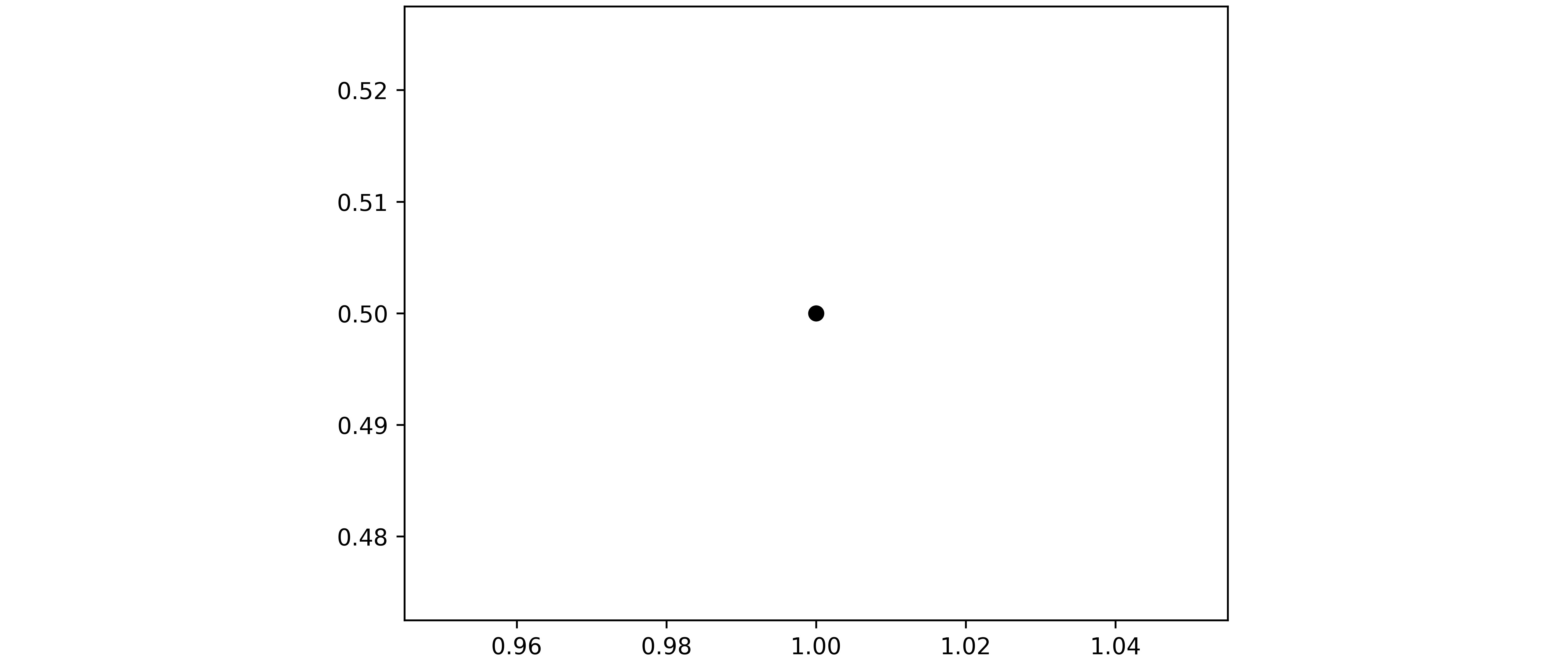 A matplotlib plot with one point