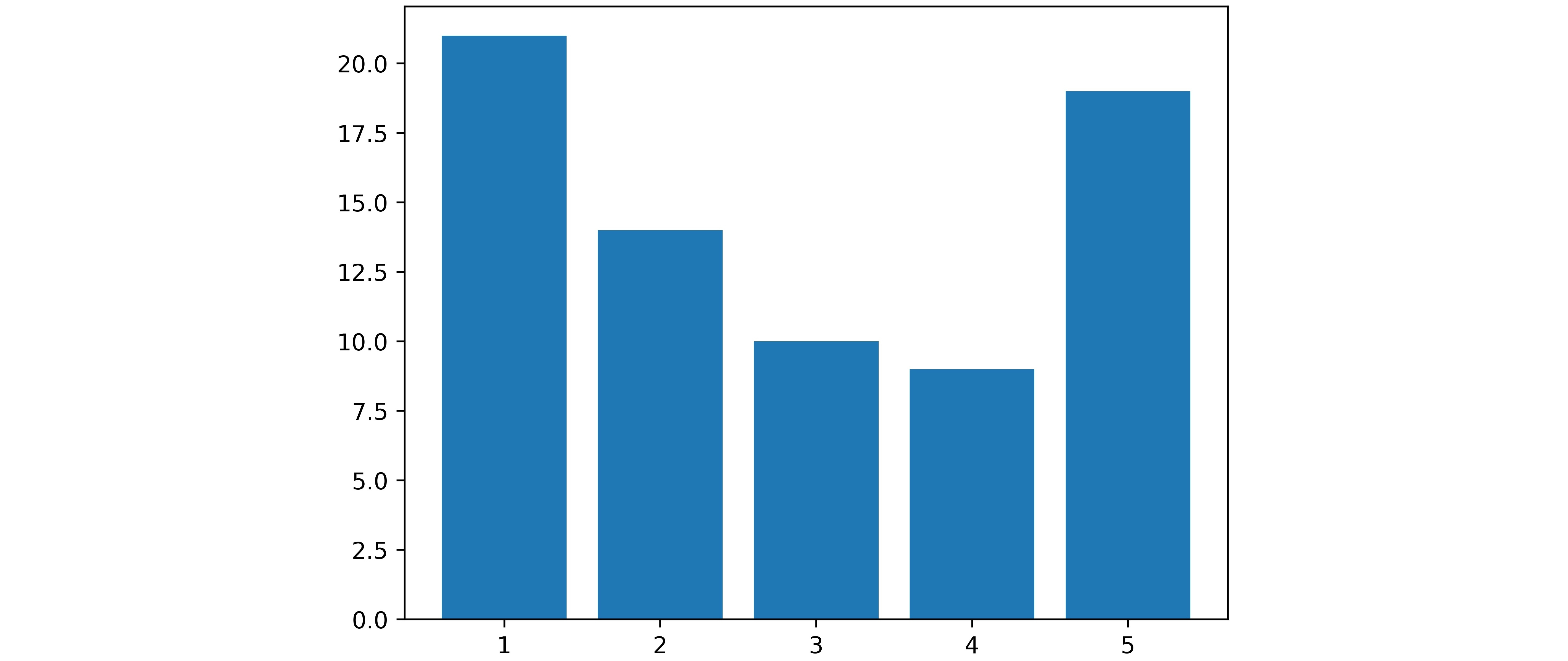 A basic bar chart with 5 bars
