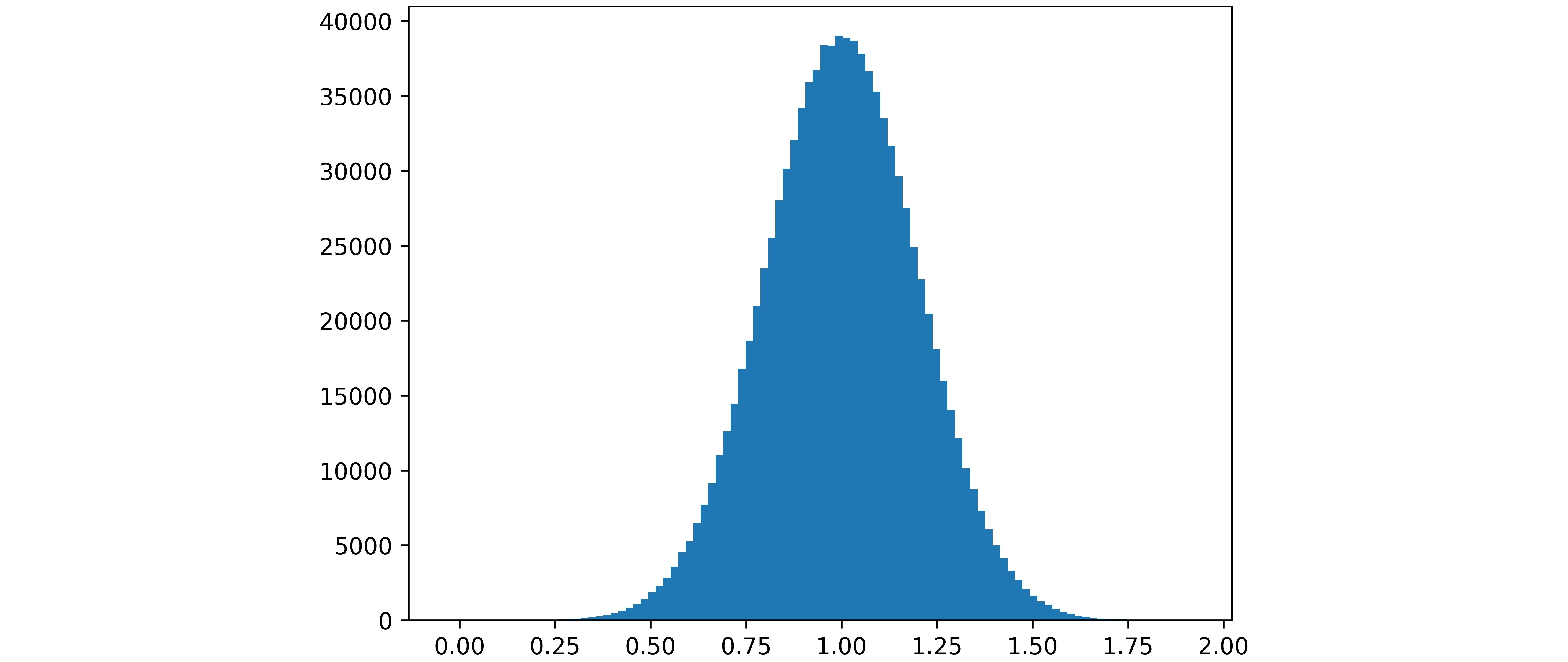 A histogram of 1,000,000 random numbers in a normal distribution