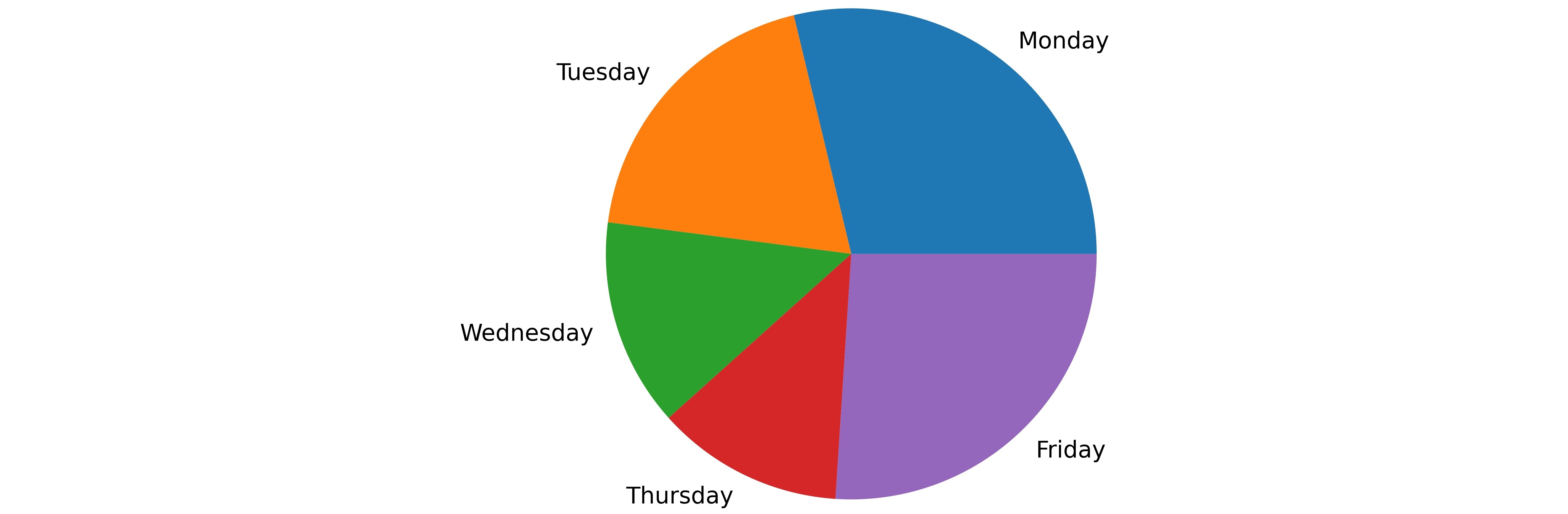 A pie chart with support calls per day of the week