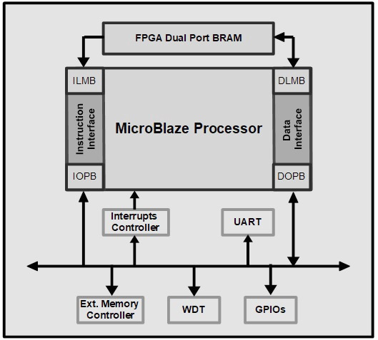 Figure 1.2 – Legacy FPGA MicroBlaze embedded system
