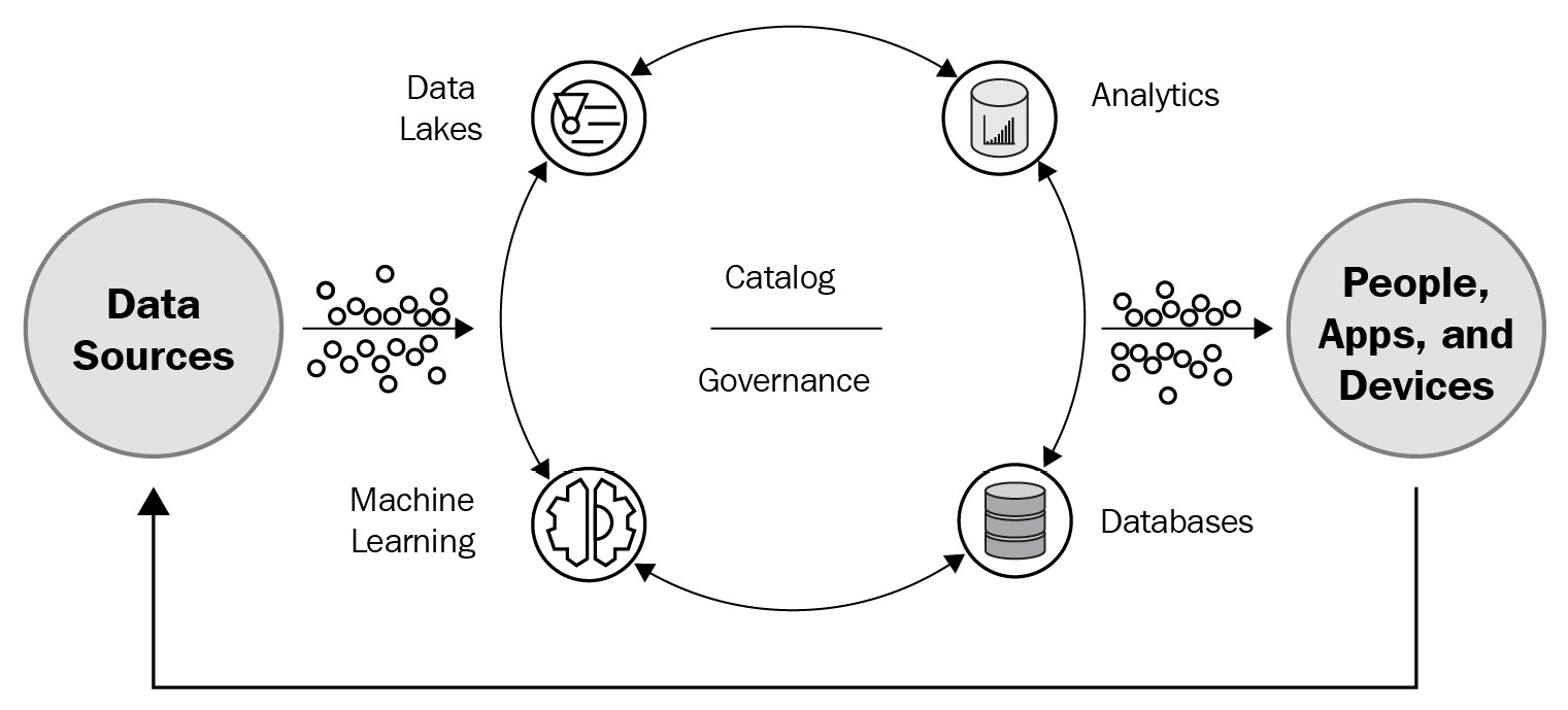Figure 1.2 – Modern data architecture