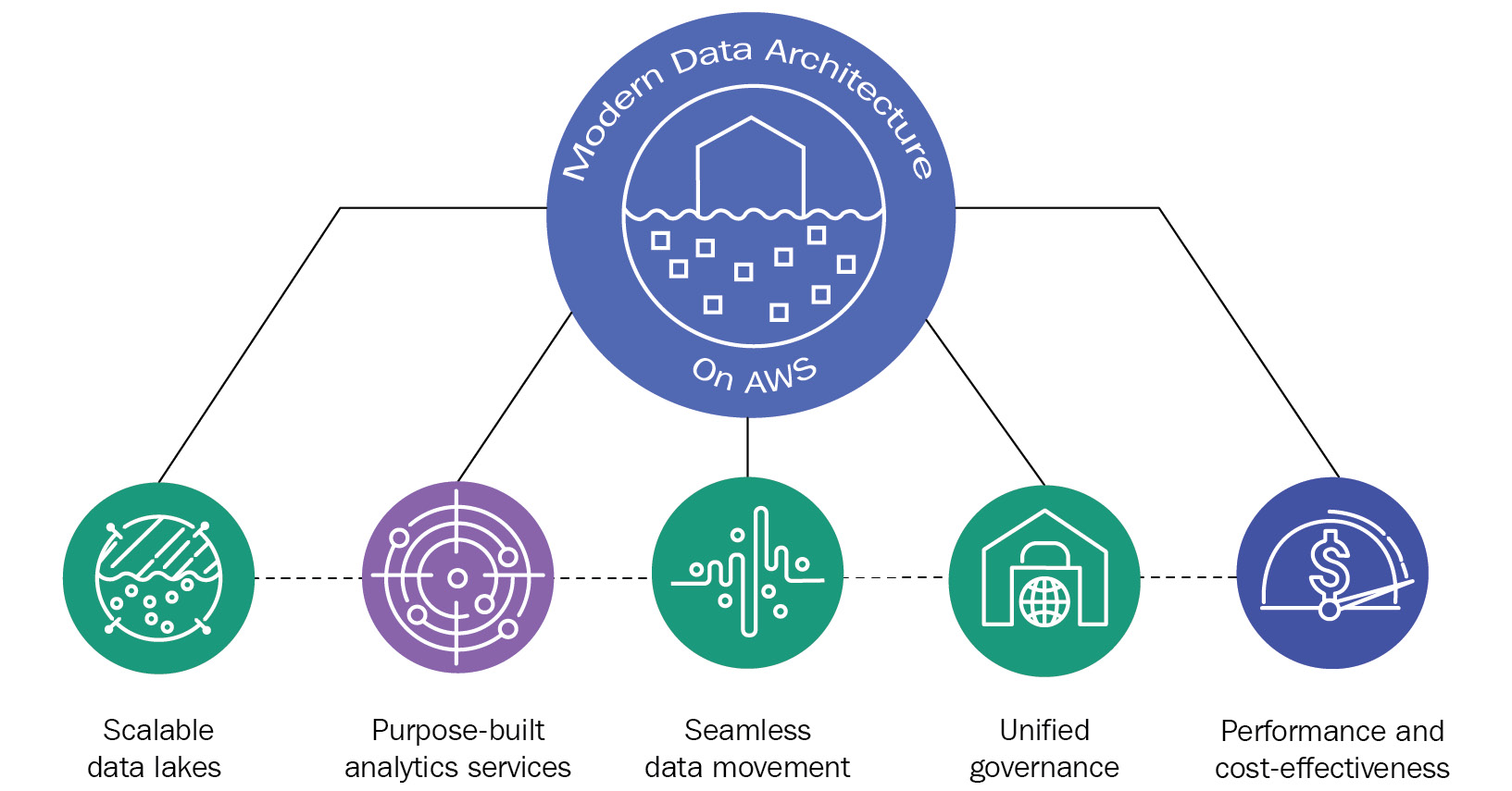 Figure 1.6 – Pillars of a modern data architecture on AWS