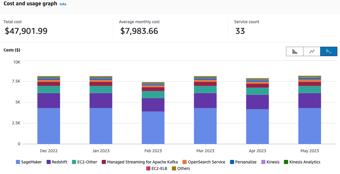 Figure 16.14 – AWS Cost Explorer