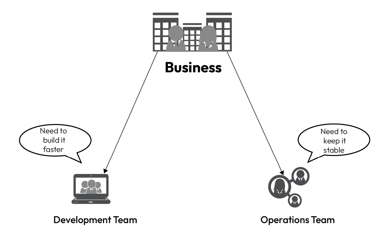 Figure 17.1 – Competing forces between the development and operations teams