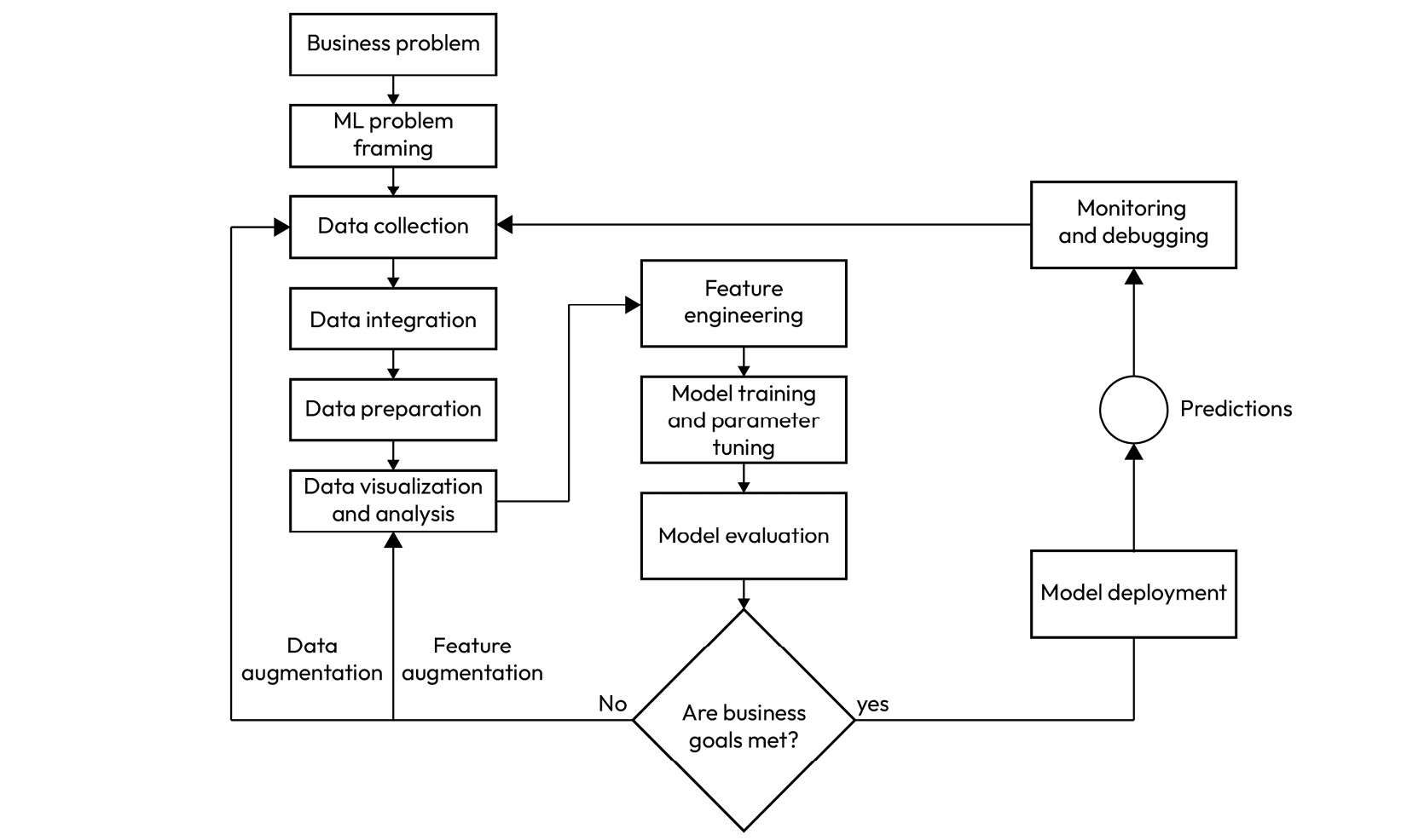 Figure 17.16 – ML life cycle
