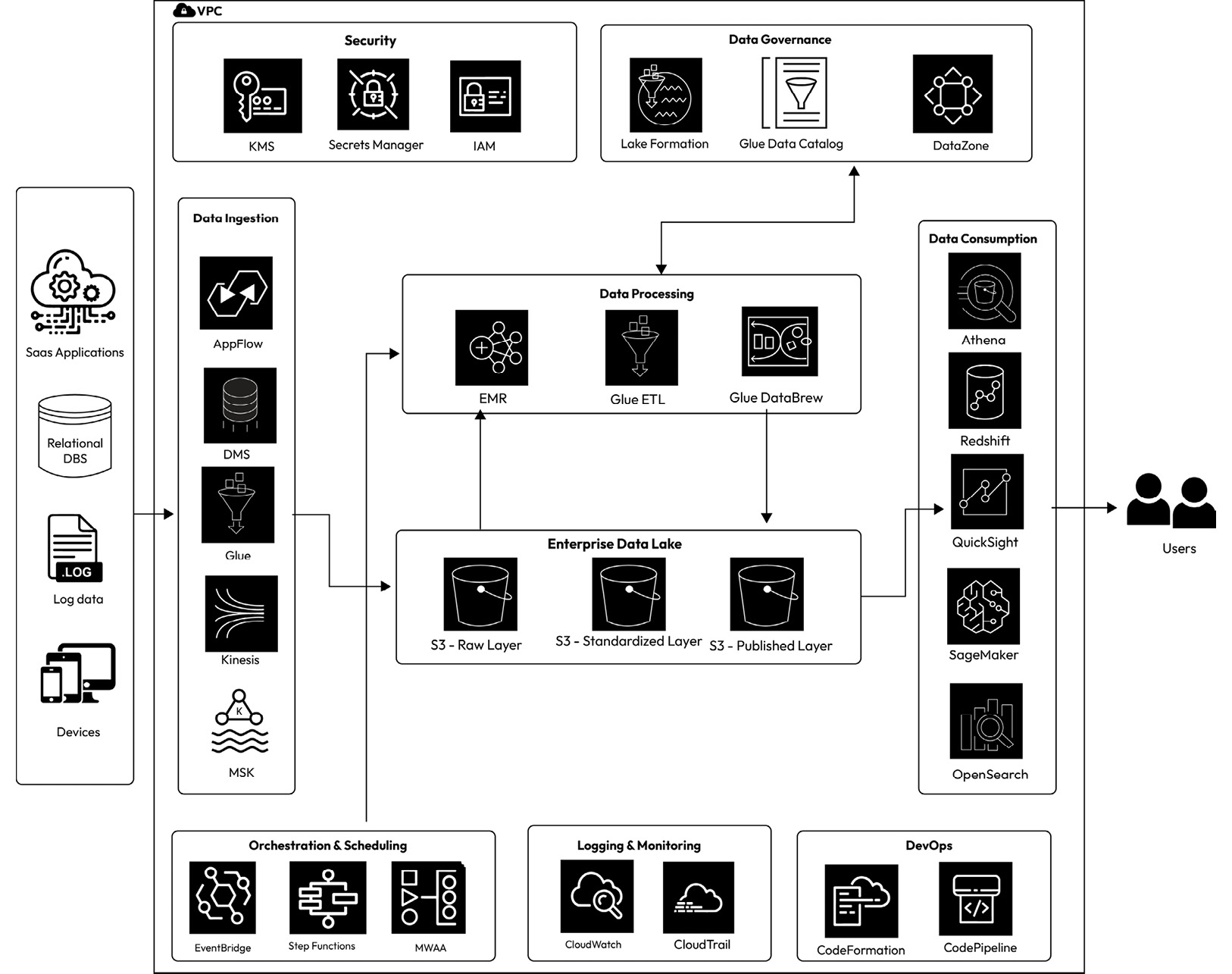 Figure 17.24 – Reference architecture of the data platform on AWS