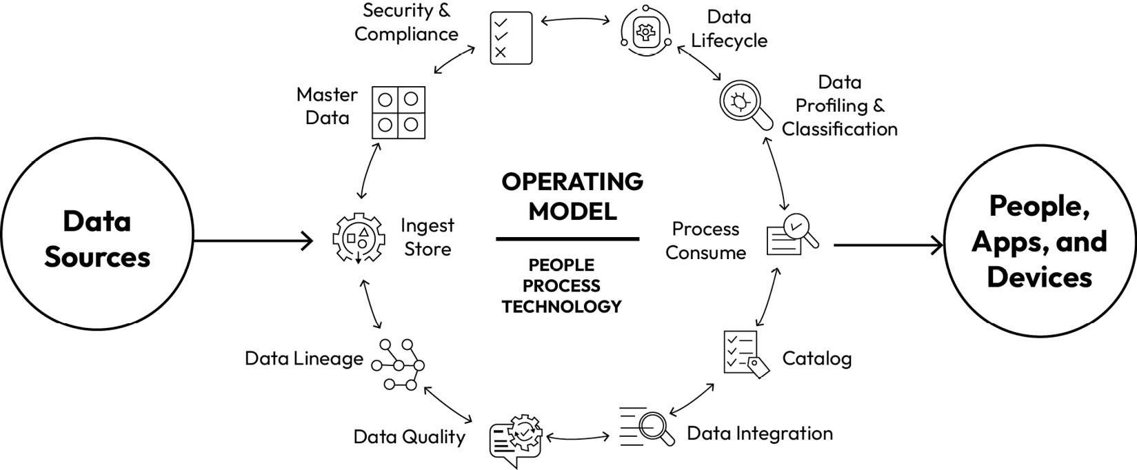 Figure 14.3 – Data governance operating model on AWS