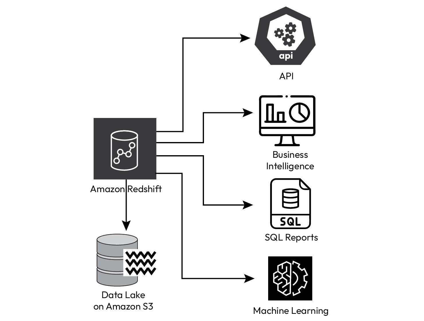 Figure 7.11 – Amazon Redshift consumption patterns