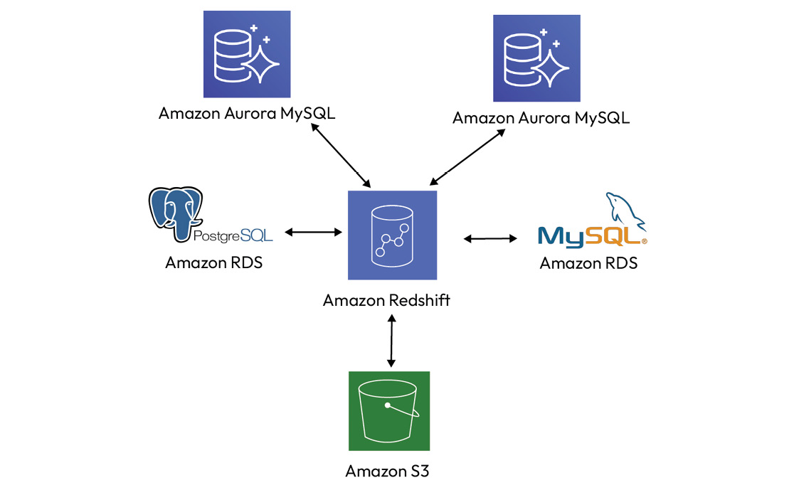 Figure 9.7 – Redshift federated queries