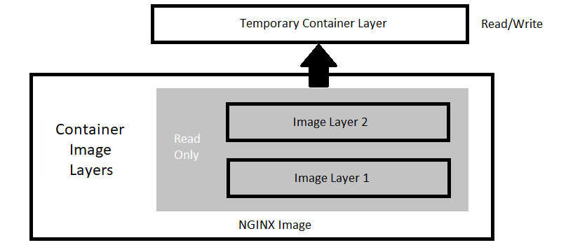 Figure 1.1 – Docker image layers