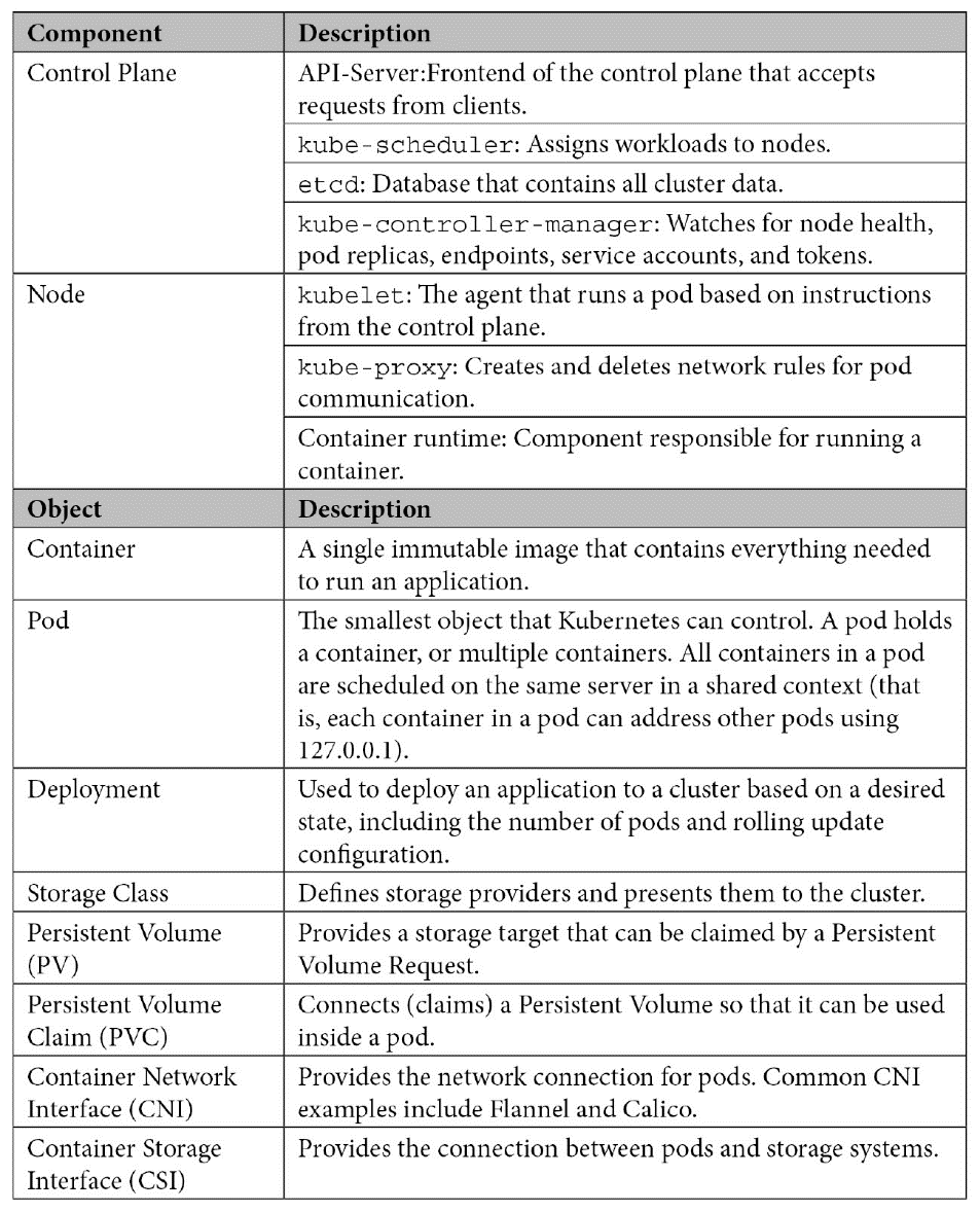 Table 2.1 – Kubernetes components and objects