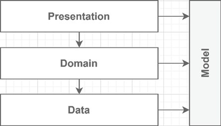 Figure 12.5 – Sharing a model between all three layers
