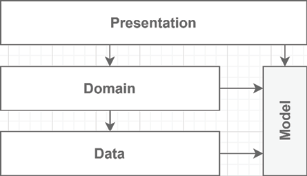 Figure 12.6 – Sharing a model between the domain and data layers