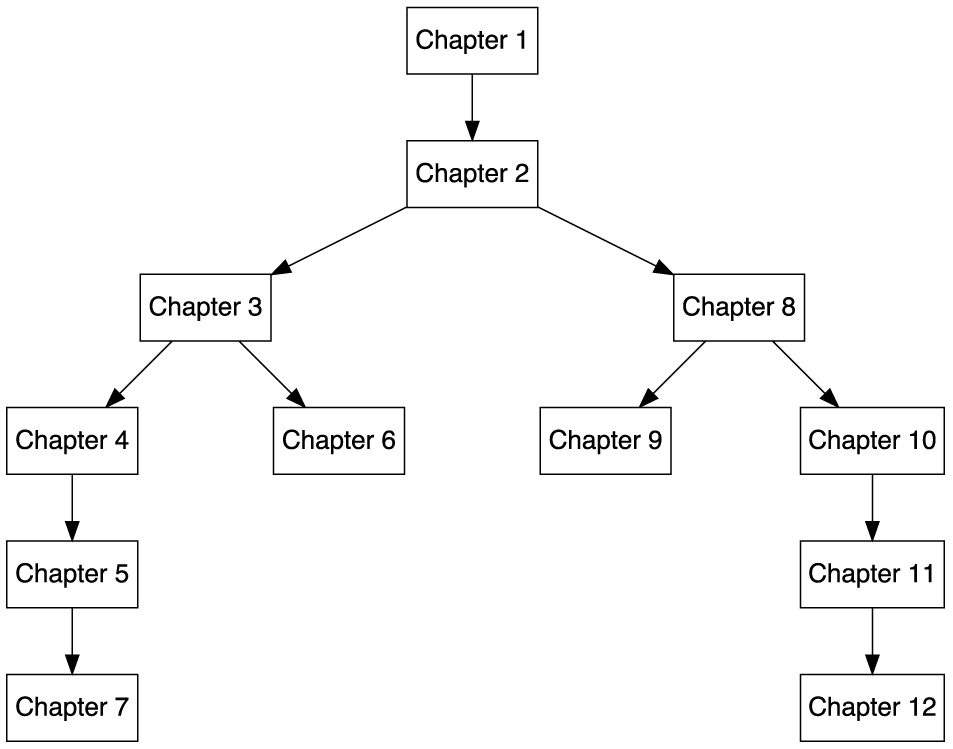 Figure 1: Strongest dependencies between chapters