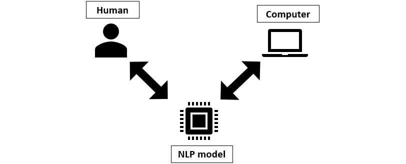 Figure 1.1: Natural language processing