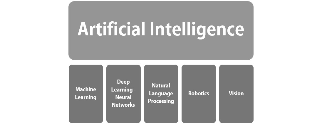 Fig 1.3: Artificial intelligence and some of its subfields