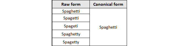 Figure 1.9: Canonical form for incorrect spellings