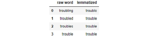 Figure 1.13: Output of lemmatization