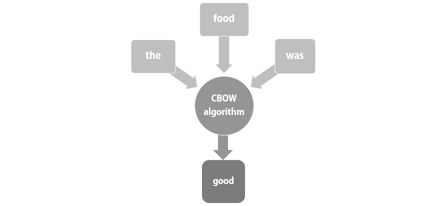 Fig 1.18: The CBOW algorithm
