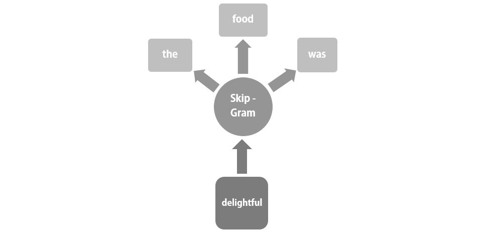 Fig 1.19: The skip-gram algorithm
