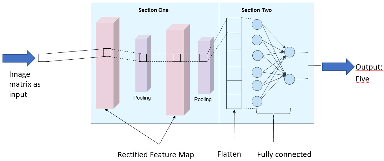 Figure 4.4: Application of convolution and ReLU operations