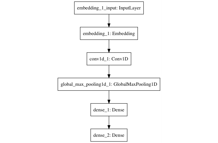 Figure 4.29: Model visualization
