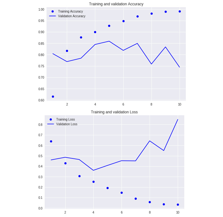 Figure 6.29: Training and validation accuracy loss