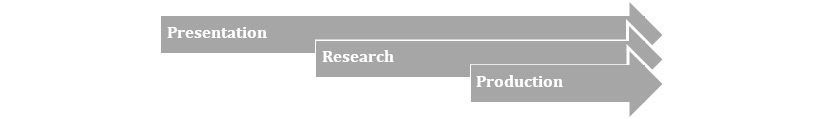 Figure 9.1: General workflow for the development of a machine learning product