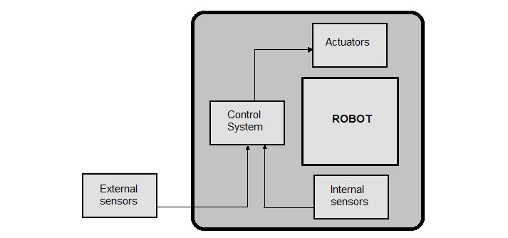 Figure 1.3: Schema of robot parts