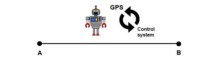Figure 1.5: Robot in the process of completing the path from A to B