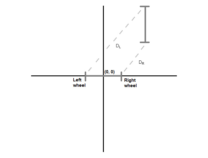 Figure 1.7: Schema of a two-wheeled robot’s movement