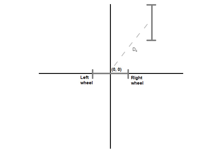 Figure 1.8: Schema of a two-wheeled robot’s movement (2)