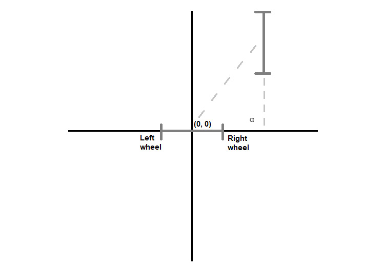 Figure 1.9: Schema of a two-wheeled robot’s movement (3)
