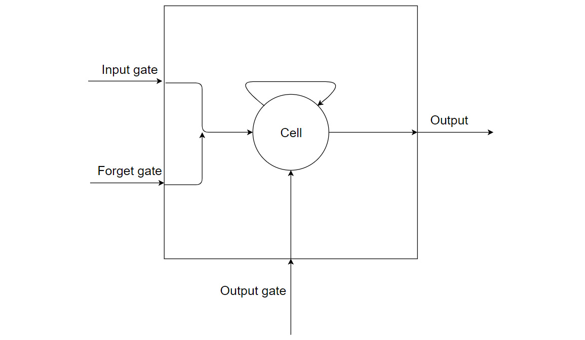 Figure 4.12: LSTM neuron structure