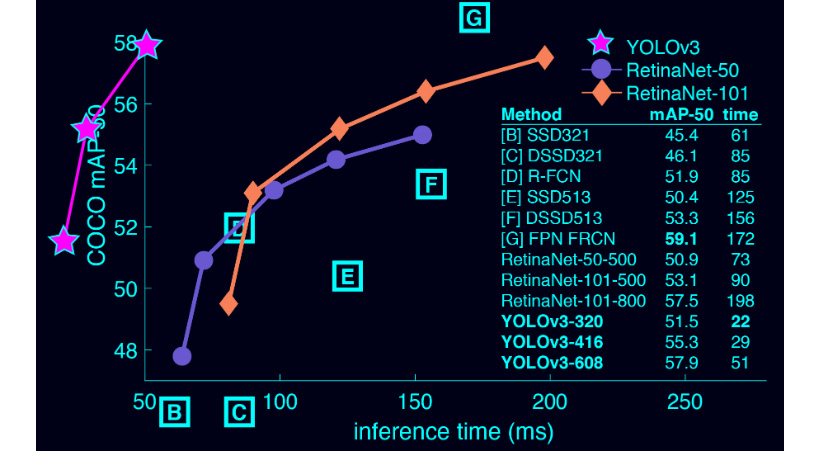 Figure 9.1: A comparison of object detection systems