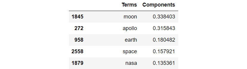 Figure 3.25: Output example of the most relevant words in a concept (f1)
