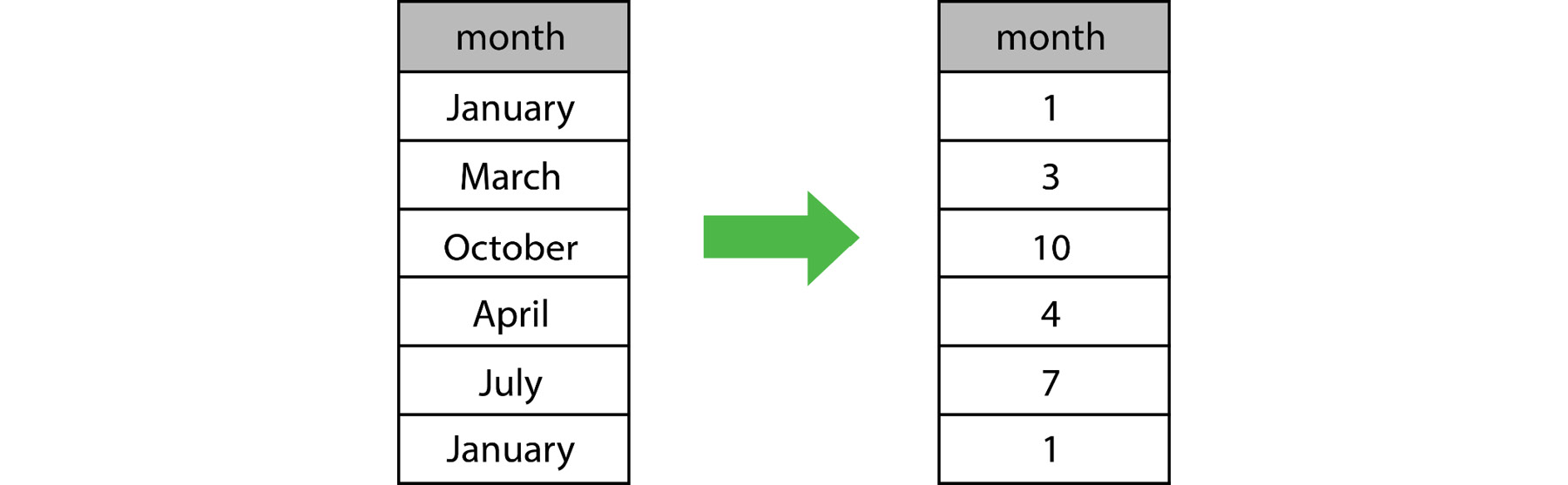 Figure 1.10: A numerical encoding of months