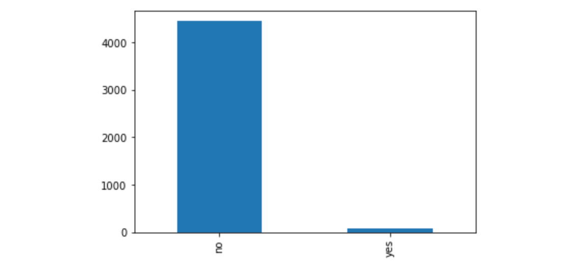 Figure 1.13: A plot of the distribution of values of the default column