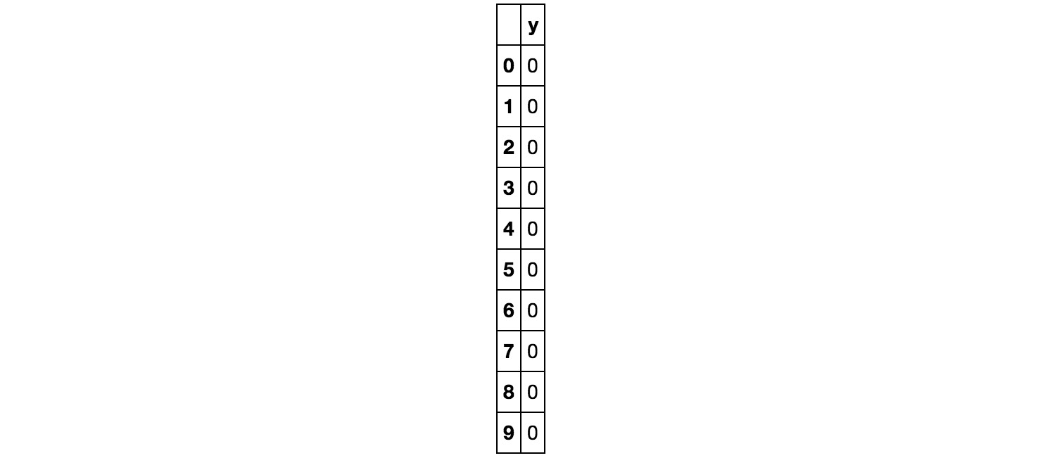 Figure 1.21: First 10 rows of the target dataset when converted to integers